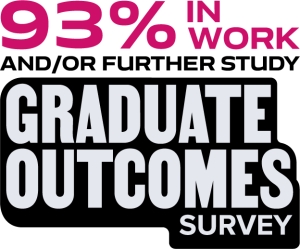91% of graduates in work and/or further study. Graduate outcomes survey