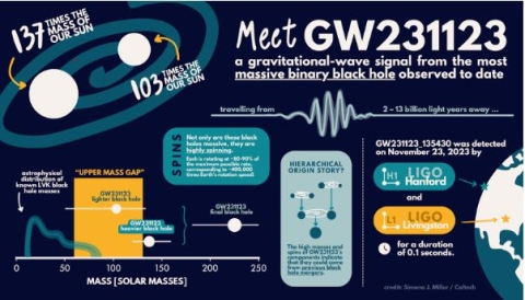 Infographic with graphics and text explaining the merger of two black holes to create a most massive black hole