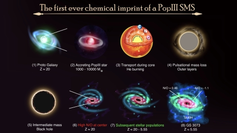 Image showing how stars become super massive stars