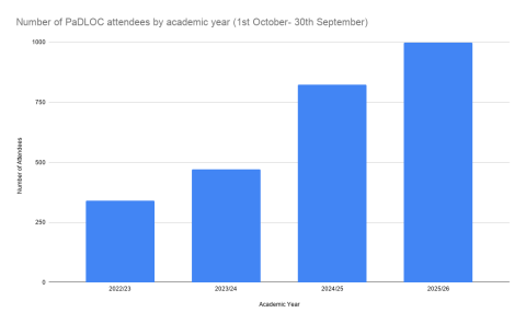 Number of PaDLOC attendees by academic year (1st October- 30th September)