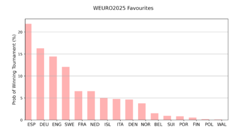 Simulation results, Women's Euro 2025