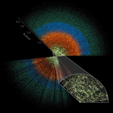 This slice of DESI data maps celestial objects from Earth (centre) to billions of light-years away. The large-scale structure of the Universe is visible in the inset image, which shows the densest survey region